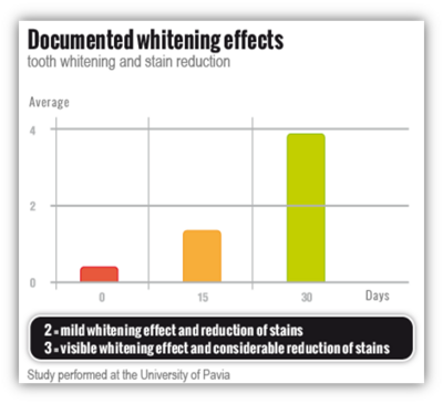 Proven whitening effects